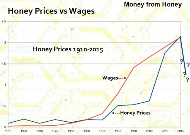 Wage-Price Graph