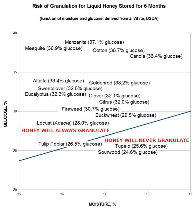 Which honey will granulate? Those at the top left are most likely because they have the highest glucose level and lowest moisture.