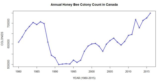 Canada Hive Count: 1980-2016 (Miksha, data:StatsCan)